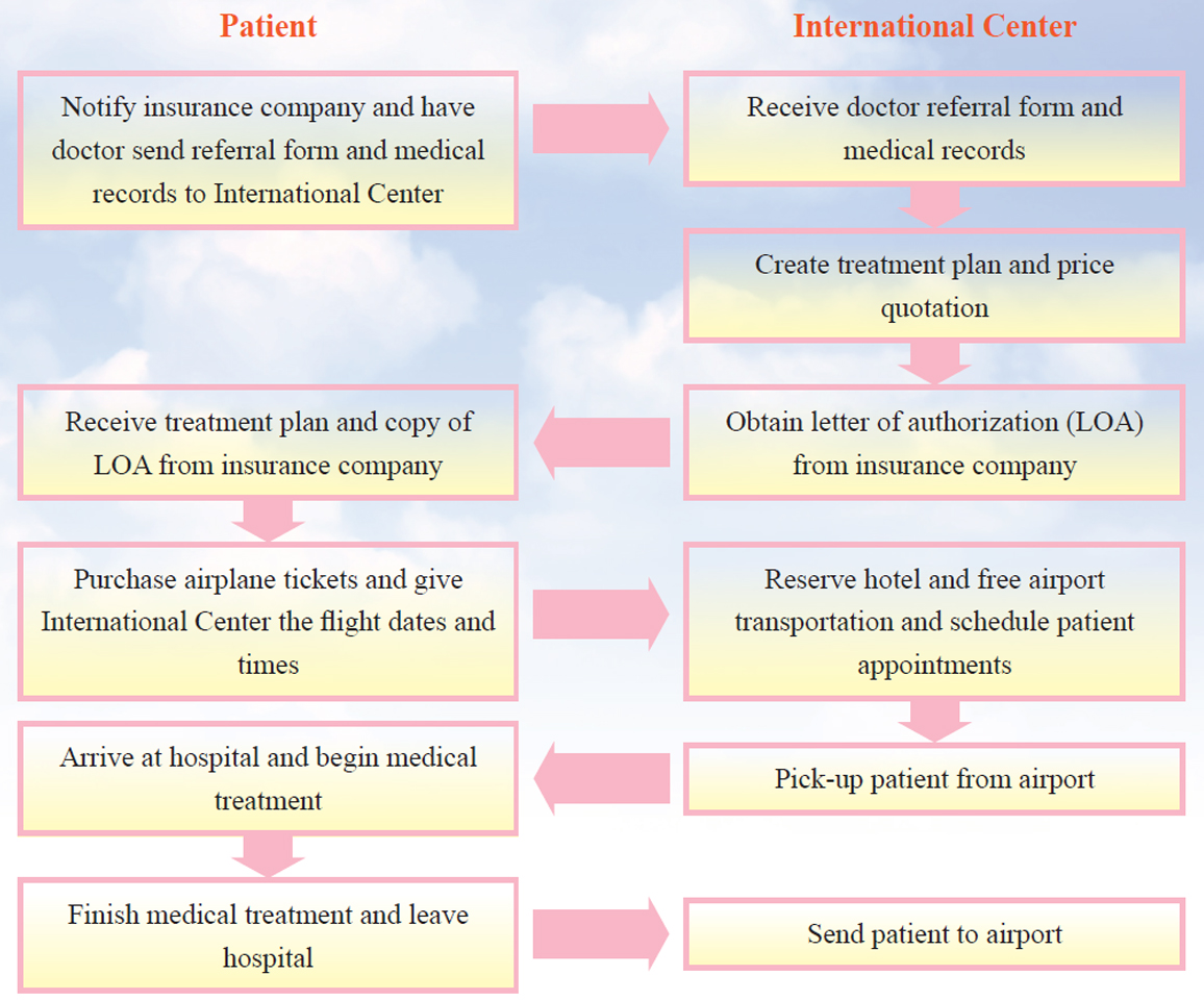 Medical Service Process Flowchart When Working With Insurance Companies